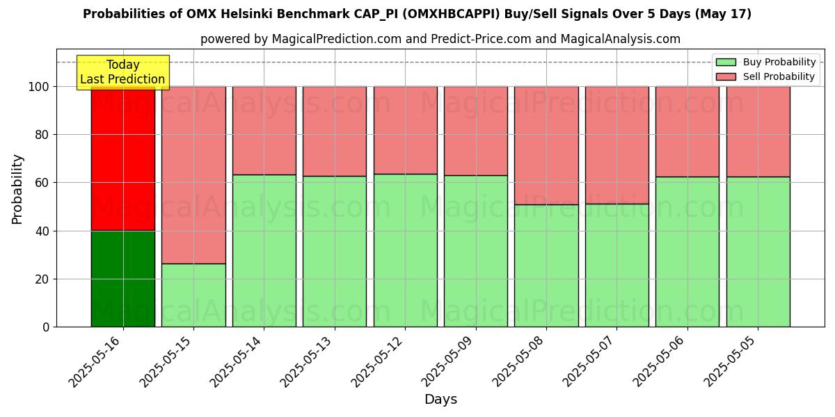 Probabilities of OMX هلسنكي المعيار CAP_PI (OMXHBCAPPI) Buy/Sell Signals Using Several AI Models Over 5 Days (17 May) 