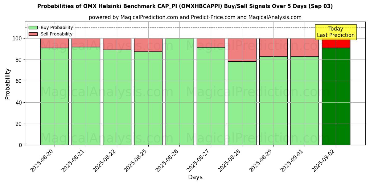 Probabilities of Referência OMX Helsinque CAP_PI (OMXHBCAPPI) Buy/Sell Signals Using Several AI Models Over 5 Days (29 Aug) 