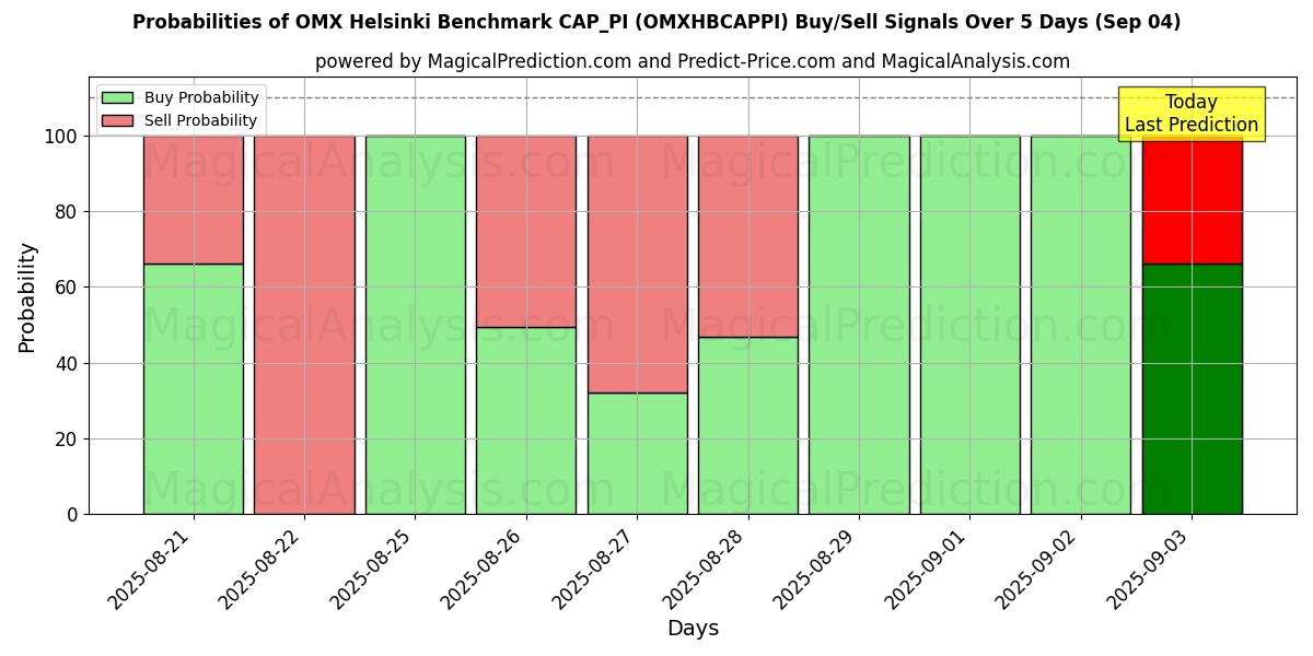 Probabilities of OMX Helsinki Benchmark CAP_PI (OMXHBCAPPI) Buy/Sell Signals Using Several AI Models Over 5 Days (02 Sep) 