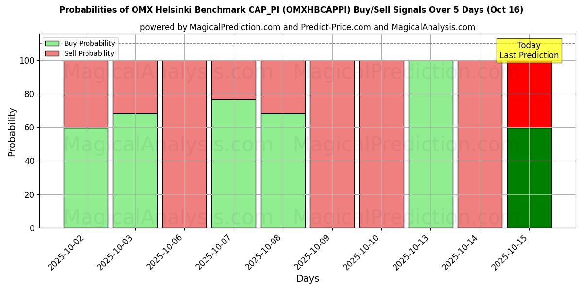 OMX हेलसिंकी बेंचमार्क CAP_PI (OMXHBCAPPI) खरीद/विक्रय सिग्नल की संभावनाएँ विभिन्न एआई मॉडलों का उपयोग करते हुए 10 दिनों के दौरान (16 Oct) Probabilities of OMX हेलसिंकी बेंचमार्क CAP_PI (OMXHBCAPPI) Buy/Sell Signals Using Several AI Models Over 5 Days (16 Oct)