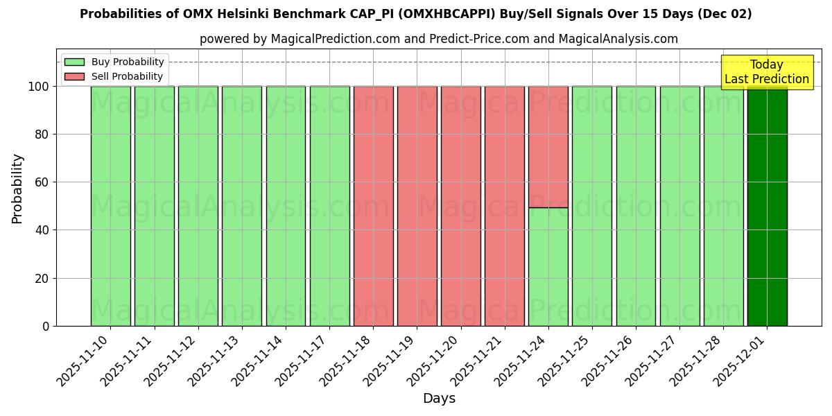 Probabilities of OMX Helsinki Benchmark CAP_PI (OMXHBCAPPI) Buy/Sell Signals Using Several AI Models Over 5 Days (02 Dec) 