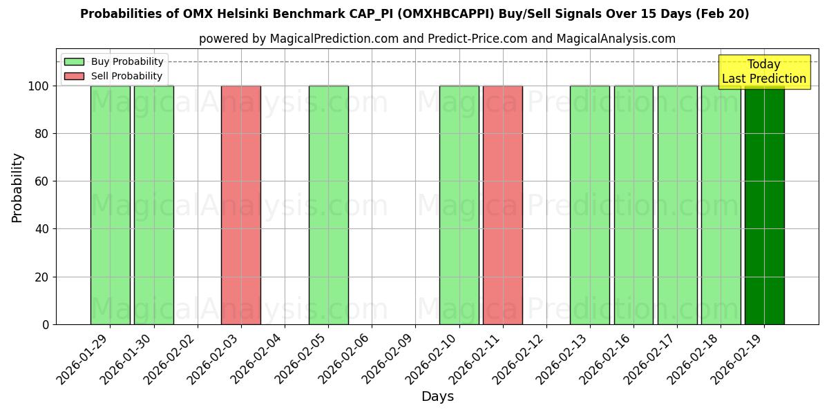Probabilities of OMX Helsinki Benchmark CAP_PI (OMXHBCAPPI) Buy/Sell Signals Using Several AI Models Over 5 Days (20 Feb) 