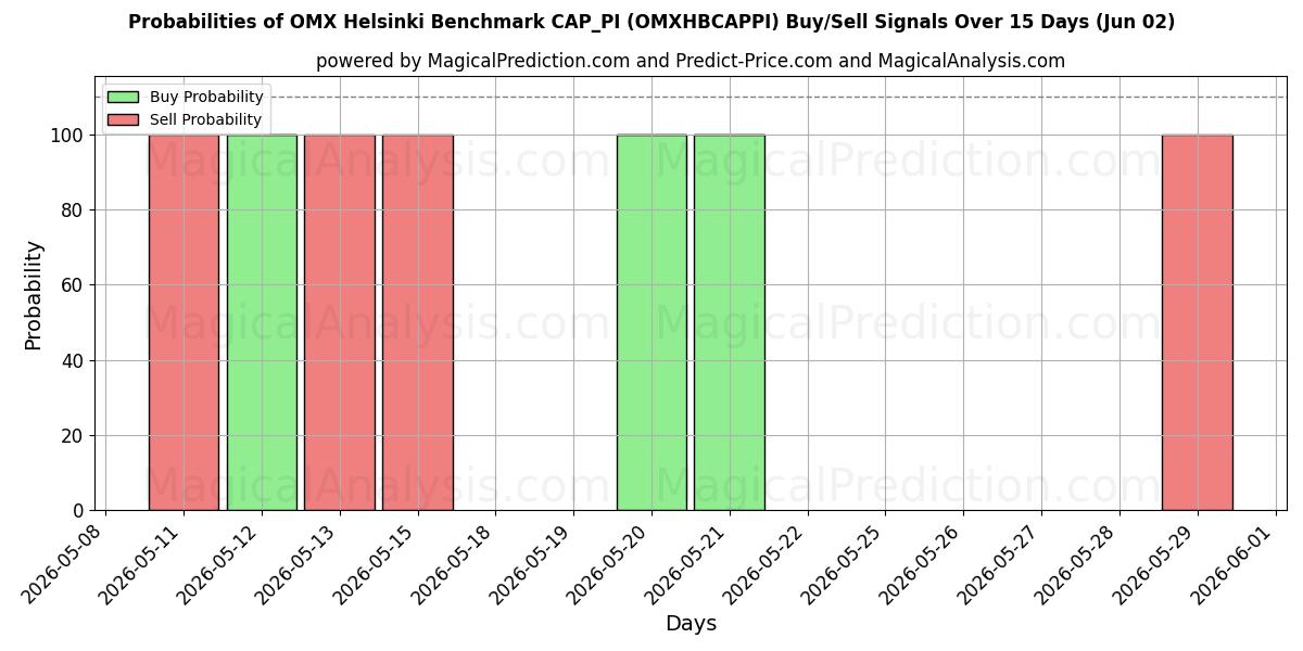 Probabilities of OMX Helsinki Benchmark CAP_PI (OMXHBCAPPI) Buy/Sell Signals Using Several AI Models Over 5 Days (02 Jun) 