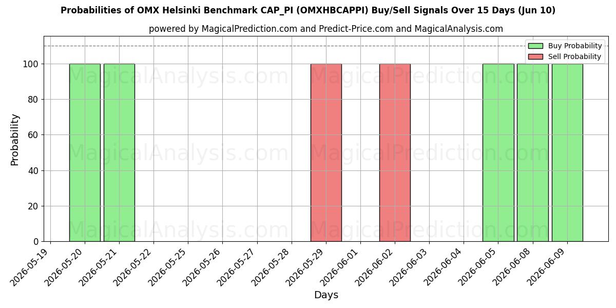 Probabilities of OMX هلسنكي المعيار CAP_PI (OMXHBCAPPI) Buy/Sell Signals Using Several AI Models Over 5 Days (09 Jun) 