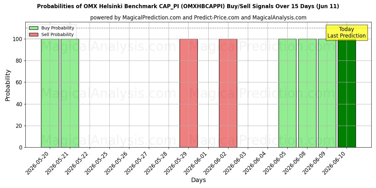 Probabilities of OMX Helsinki Índice de referencia CAP_PI (OMXHBCAPPI) Buy/Sell Signals Using Several AI Models Over 5 Days (11 Jun) 