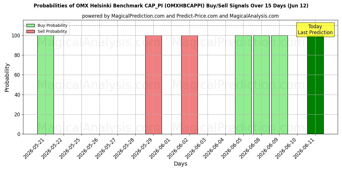 Probabilities of OMX Helsinki Karşılaştırma CAP_PI (OMXHBCAPPI) Buy/Sell Signals Using Several AI Models Over 5 Days (12 Jun) 