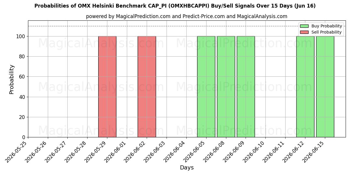 Probabilities of OMX Helsinki-benchmark CAP_PI (OMXHBCAPPI) Buy/Sell Signals Using Several AI Models Over 5 Days (16 Jun) 