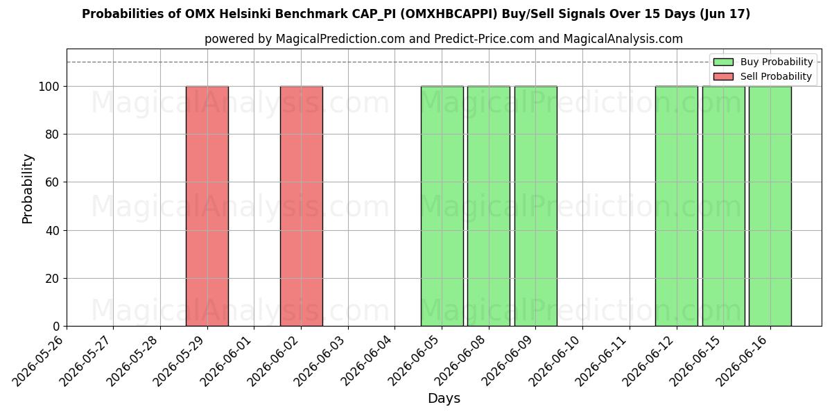 Probabilities of OMX 헬싱키 벤치마크 CAP_PI (OMXHBCAPPI) Buy/Sell Signals Using Several AI Models Over 5 Days (17 Jun) 