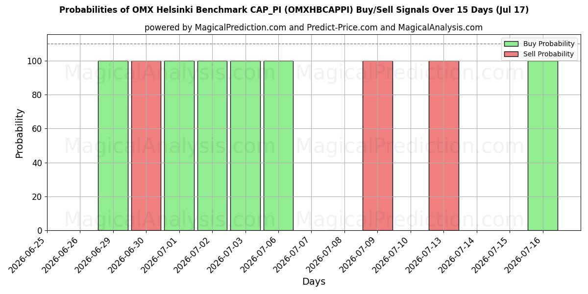 Probabilities of OMX Helsinki Benchmark CAP_PI (OMXHBCAPPI) Buy/Sell Signals Using Several AI Models Over 5 Days (17 Jul) 