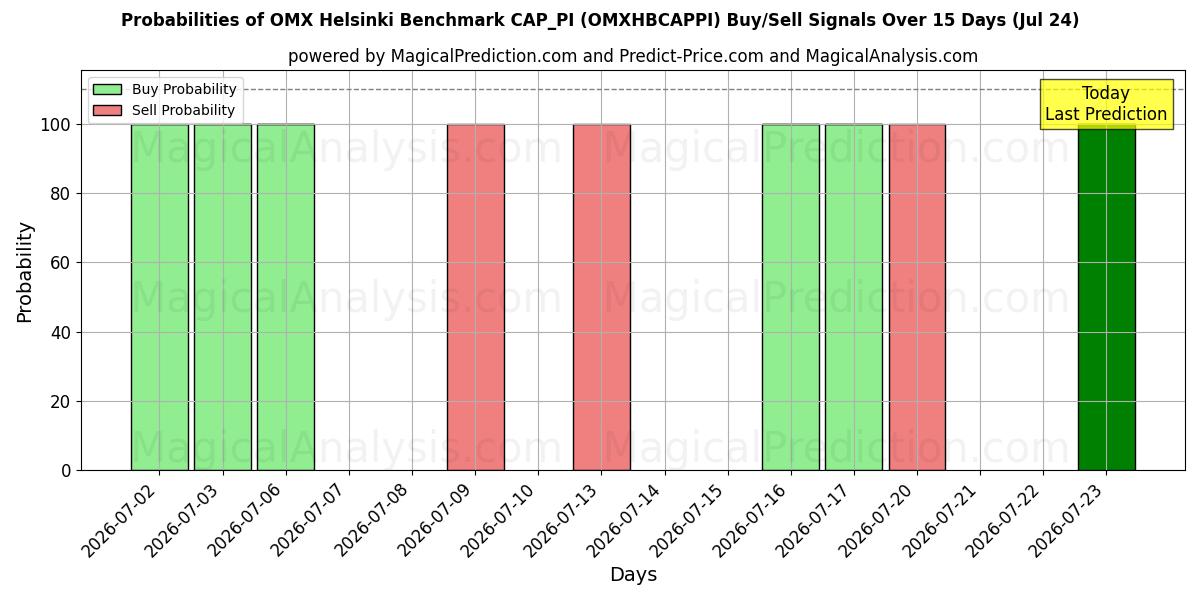Probabilities of OMX هلسنكي المعيار CAP_PI (OMXHBCAPPI) Buy/Sell Signals Using Several AI Models Over 5 Days (24 Jul) 
