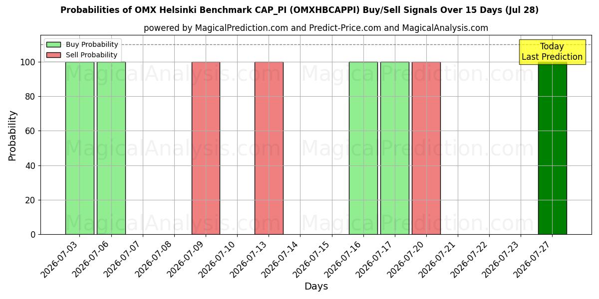 Probabilities of OMX Helsinki Benchmark CAP_PI (OMXHBCAPPI) Buy/Sell Signals Using Several AI Models Over 5 Days (28 Jul) 