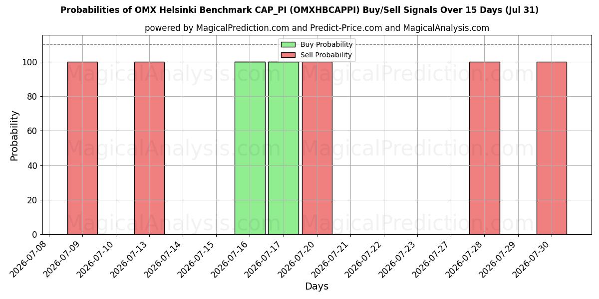 Probabilities of OMX Helsinki-benchmark CAP_PI (OMXHBCAPPI) Buy/Sell Signals Using Several AI Models Over 5 Days (31 Jul) 