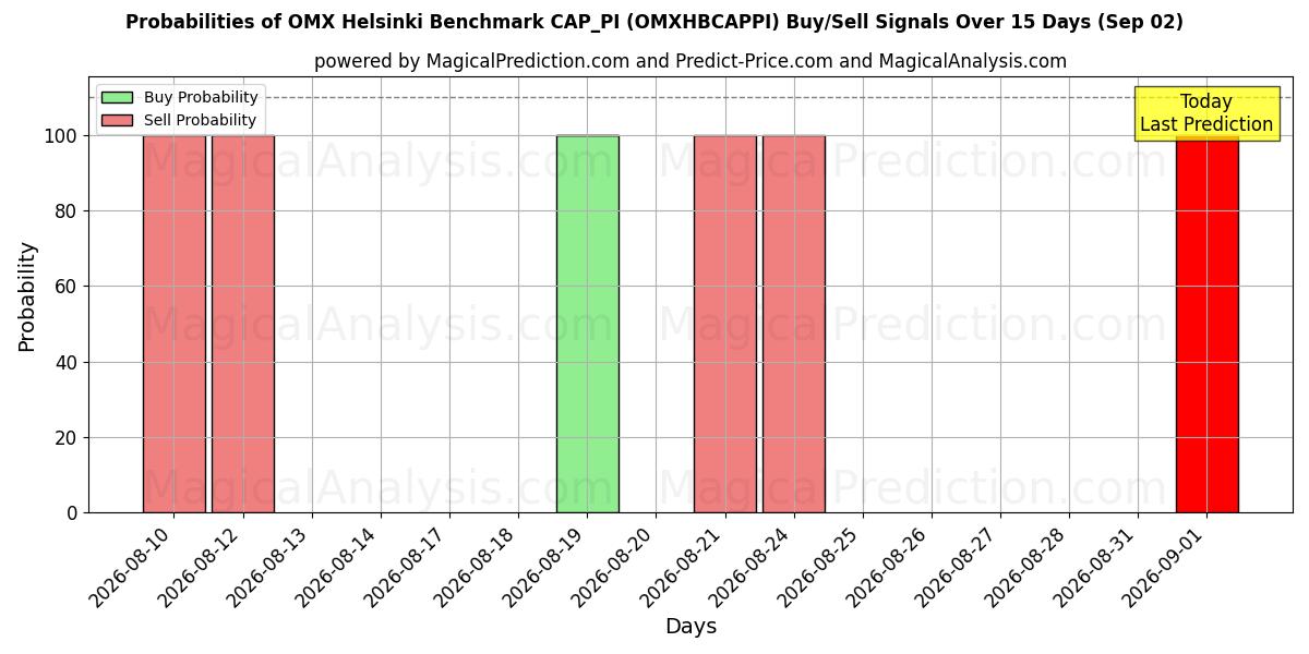 Probabilities of OMX Helsinki Benchmark CAP_PI (OMXHBCAPPI) Buy/Sell Signals Using Several AI Models Over 5 Days (02 Sep) 