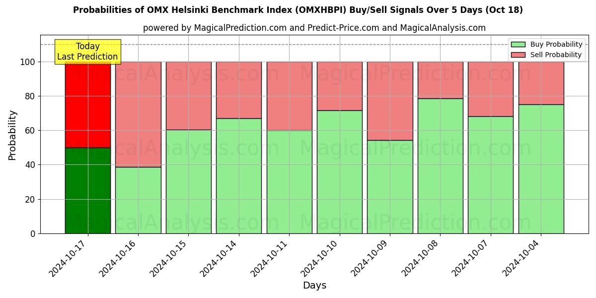 Probabilities of OMX Helsinki Benchmark Index (OMXHBPI) Buy/Sell Signals Using Several AI Models Over 5 Days (18 Oct) 