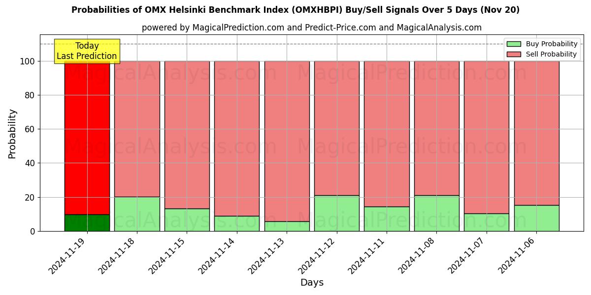 Probabilities of OMX Helsinki Benchmark Index (OMXHBPI) Buy/Sell Signals Using Several AI Models Over 5 Days (20 Nov) 