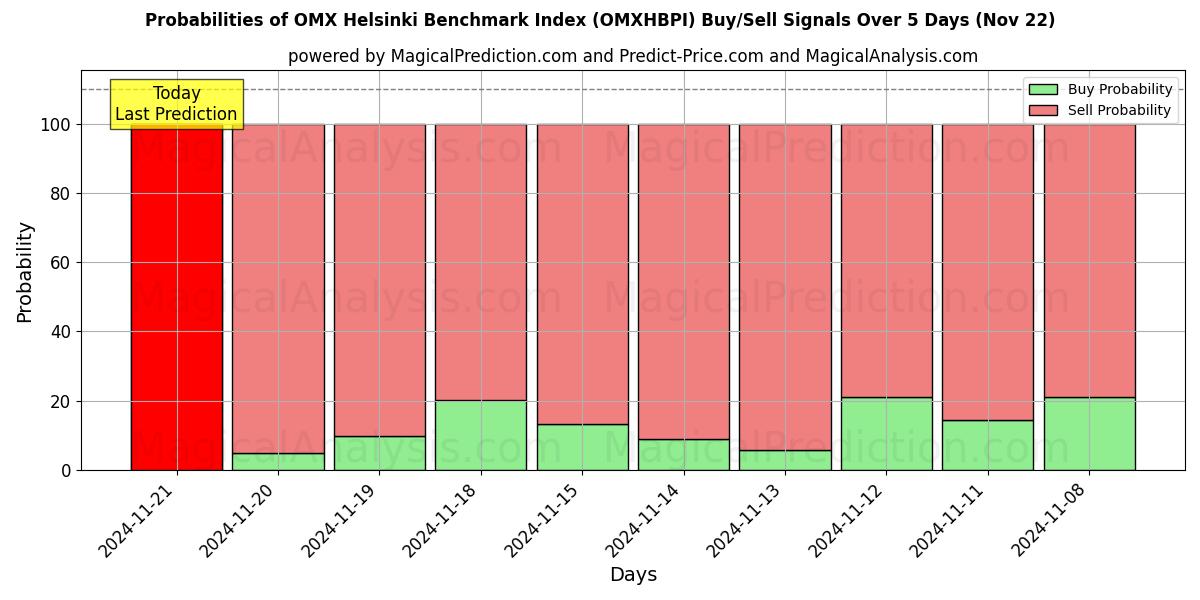 Probabilities of OMX 赫尔辛基基准指数 (OMXHBPI) Buy/Sell Signals Using Several AI Models Over 5 Days (22 Nov) 