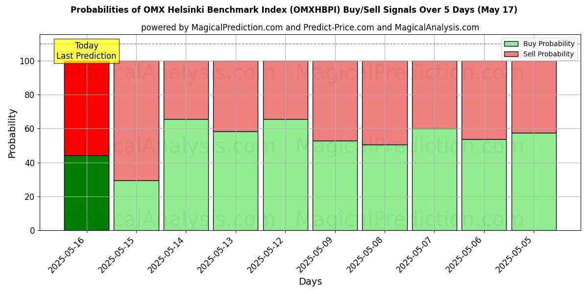 Probabilities of OMX Helsinki Benchmark Index (OMXHBPI) Buy/Sell Signals Using Several AI Models Over 5 Days (17 May) 