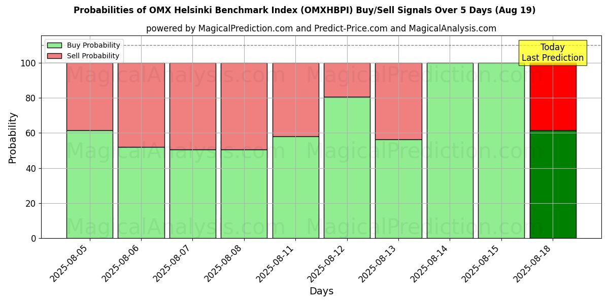 Probabilities of OMX Helsinki Benchmark Index (OMXHBPI) Buy/Sell Signals Using Several AI Models Over 5 Days (19 Aug) 