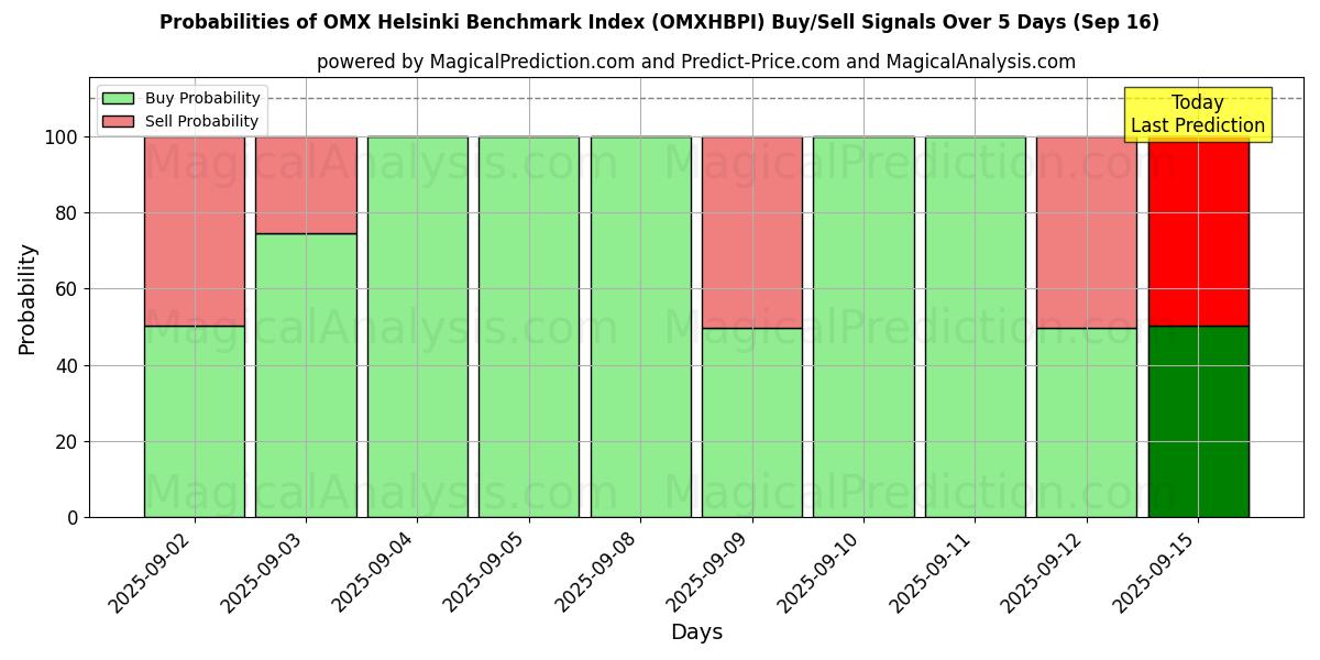 Probabilities of ओएमएक्स हेलसिंकी बेंचमार्क इंडेक्स (OMXHBPI) Buy/Sell Signals Using Several AI Models Over 5 Days (16 Sep) 