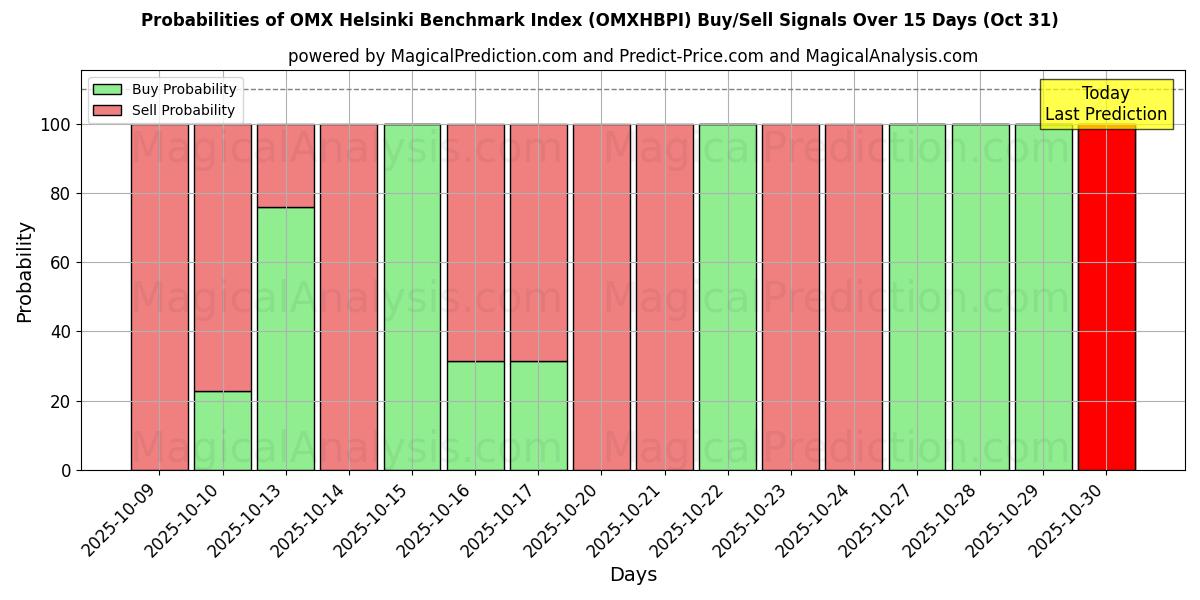 Probabilities of ओएमएक्स हेलसिंकी बेंचमार्क इंडेक्स (OMXHBPI) Buy/Sell Signals Using Several AI Models Over 5 Days (31 Oct) 