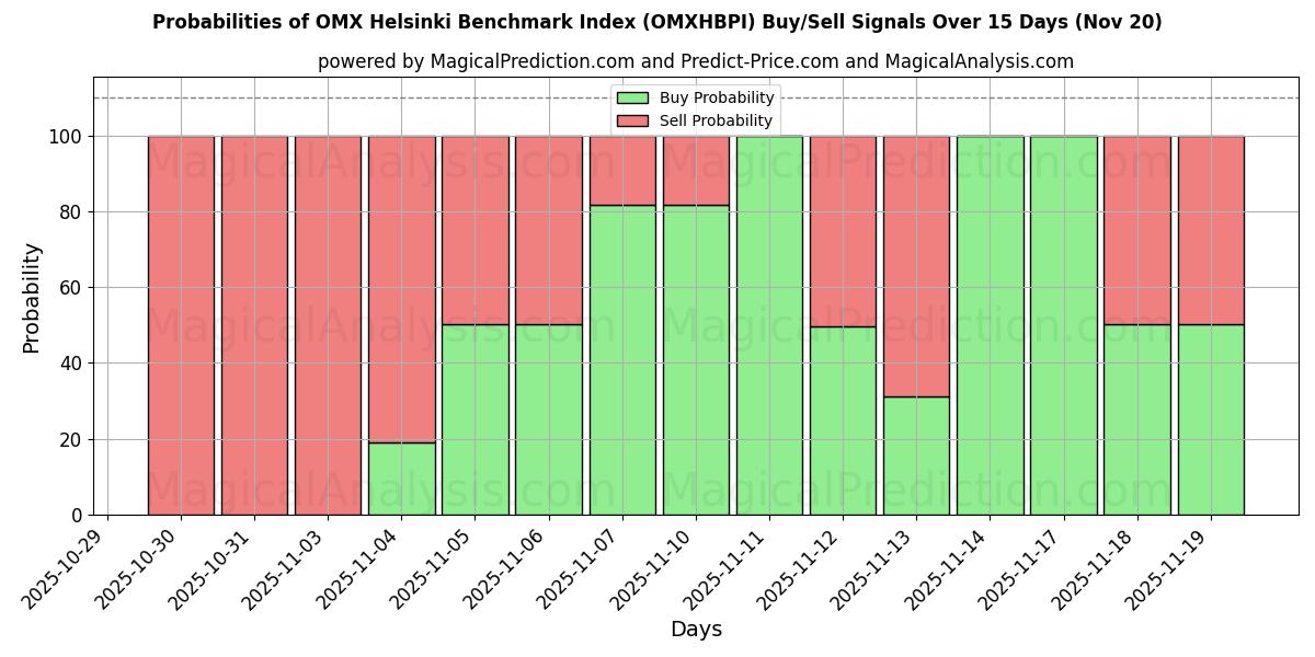 Probabilities of OMX Helsinki Benchmark Index (OMXHBPI) Buy/Sell Signals Using Several AI Models Over 5 Days (20 Nov) 