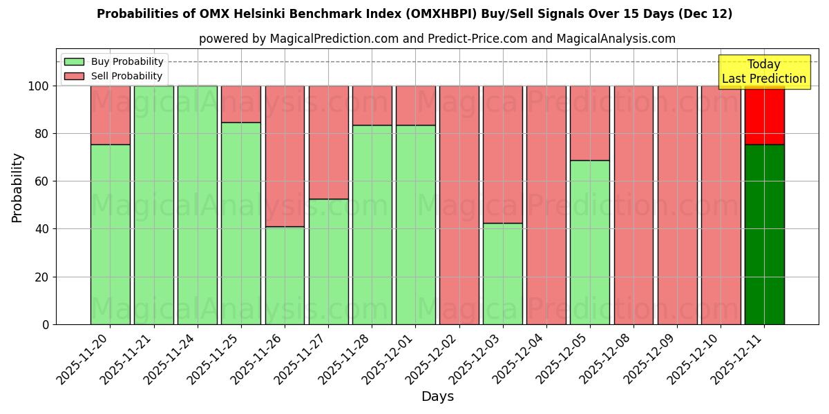 Probabilities of OMX ヘルシンキ ベンチマーク インデックス (OMXHBPI) Buy/Sell Signals Using Several AI Models Over 5 Days (12 Dec) 