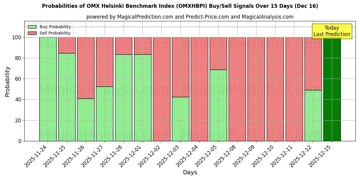 Probabilities of ओएमएक्स हेलसिंकी बेंचमार्क इंडेक्स (OMXHBPI) Buy/Sell Signals Using Several AI Models Over 5 Days (13 Dec) 