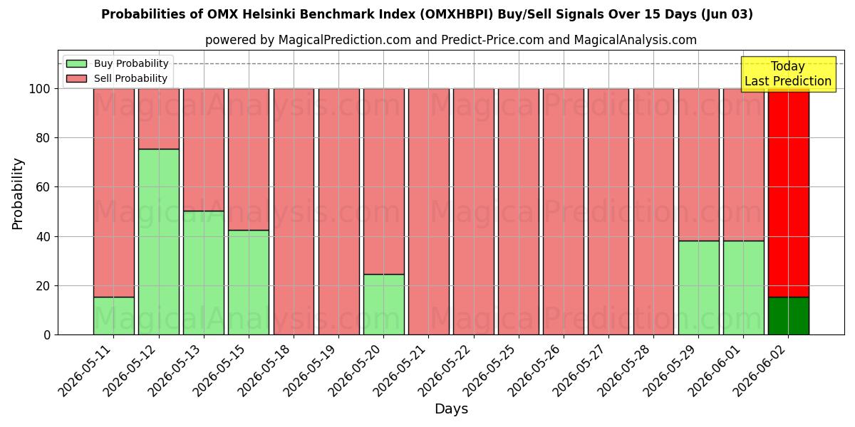 Probabilities of شاخص بنچمارک هلسینکی OMX (OMXHBPI) Buy/Sell Signals Using Several AI Models Over 5 Days (03 Jun) 