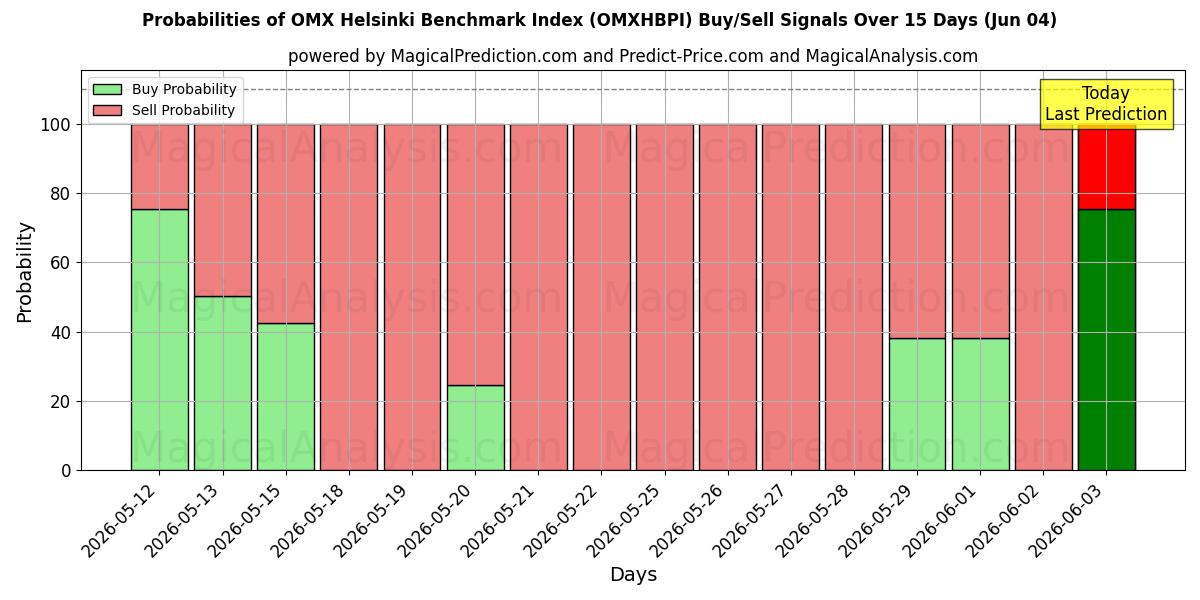 Probabilities of ओएमएक्स हेलसिंकी बेंचमार्क इंडेक्स (OMXHBPI) Buy/Sell Signals Using Several AI Models Over 5 Days (04 Jun) 