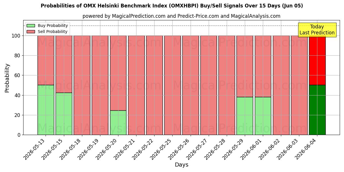 Probabilities of OMX Helsinki-benchmarkindex (OMXHBPI) Buy/Sell Signals Using Several AI Models Over 5 Days (05 Jun) 
