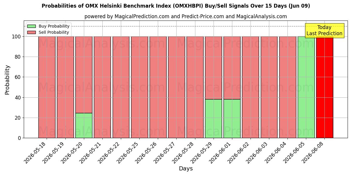 Probabilities of Índice de referência OMX Helsinque (OMXHBPI) Buy/Sell Signals Using Several AI Models Over 5 Days (09 Jun) 
