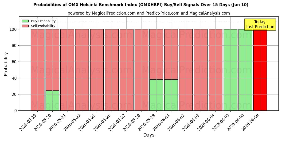Probabilities of مؤشر OMX هلسنكي المعياري (OMXHBPI) Buy/Sell Signals Using Several AI Models Over 5 Days (10 Jun) 