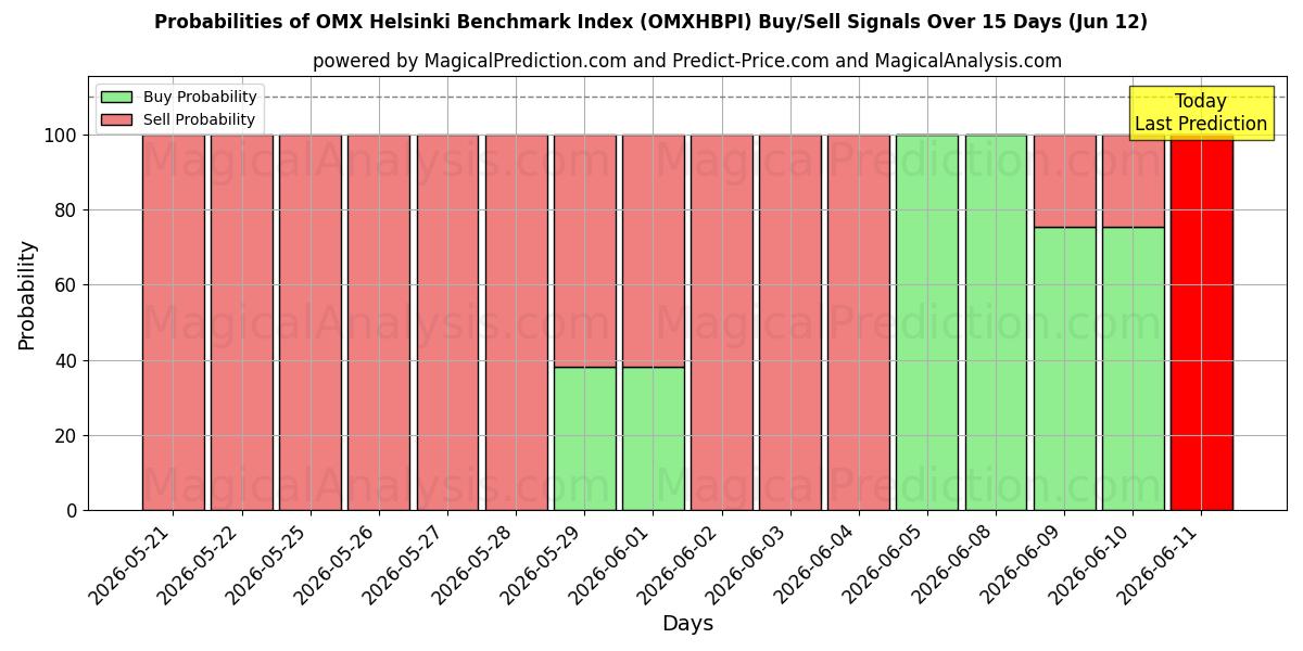 Probabilities of OMX Helsinki Benchmark Index (OMXHBPI) Buy/Sell Signals Using Several AI Models Over 5 Days (12 Jun) 