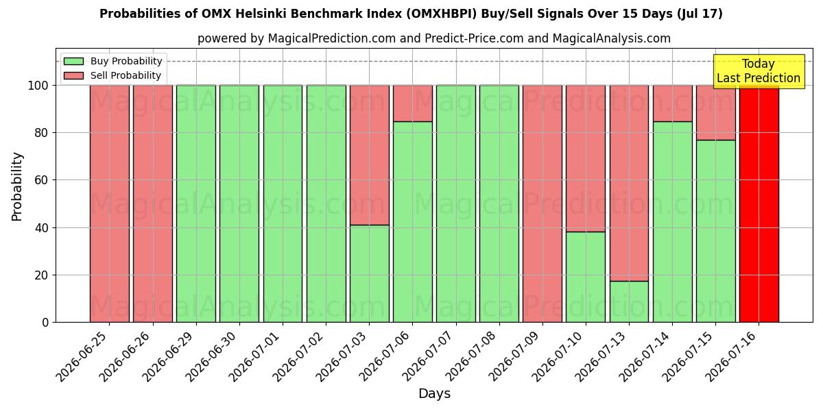 Probabilities of شاخص بنچمارک هلسینکی OMX (OMXHBPI) Buy/Sell Signals Using Several AI Models Over 5 Days (17 Jul) 