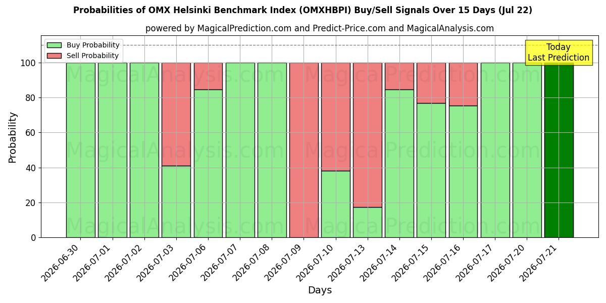 Probabilities of OMX Helsinki-benchmarkindex (OMXHBPI) Buy/Sell Signals Using Several AI Models Over 5 Days (22 Jul) 