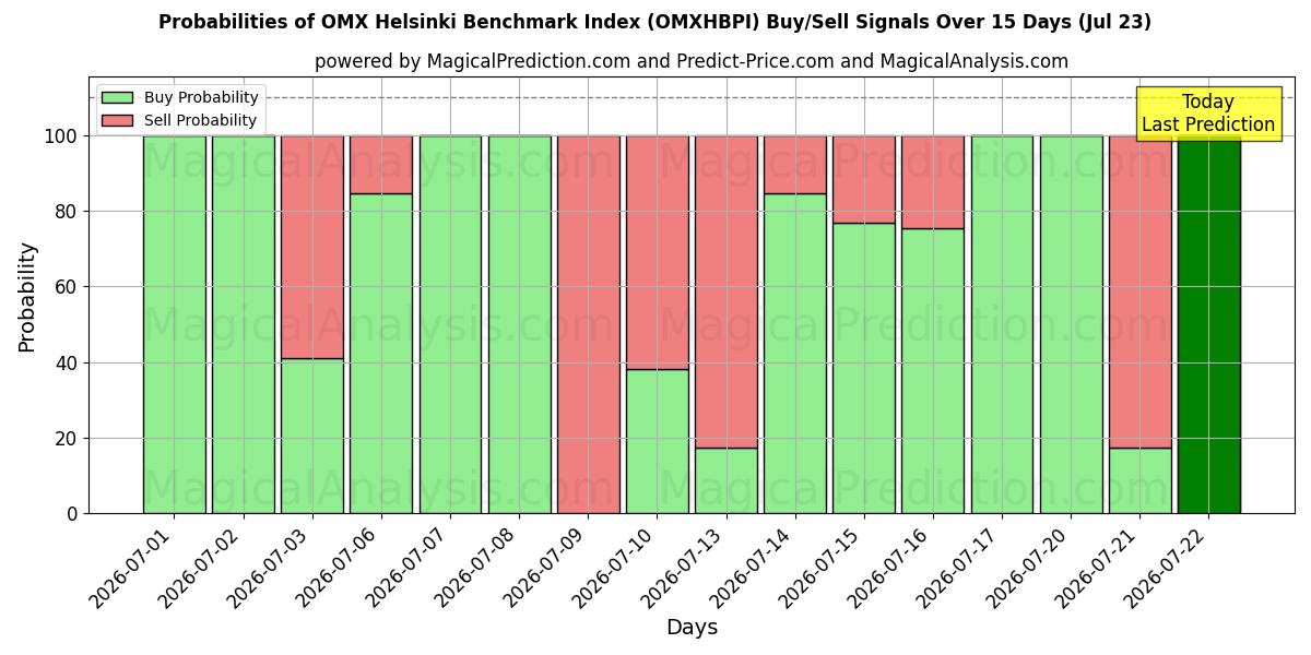 Probabilities of Индекс OMX Helsinki (OMXHBPI) Buy/Sell Signals Using Several AI Models Over 5 Days (23 Jul) 