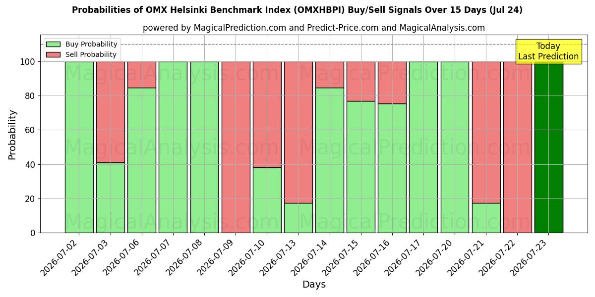 Probabilities of OMX Helsinki Benchmark Index (OMXHBPI) Buy/Sell Signals Using Several AI Models Over 5 Days (24 Jul) 