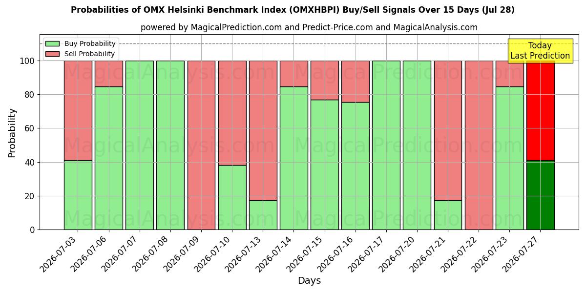 Probabilities of Índice de referencia OMX Helsinki (OMXHBPI) Buy/Sell Signals Using Several AI Models Over 5 Days (28 Jul) 