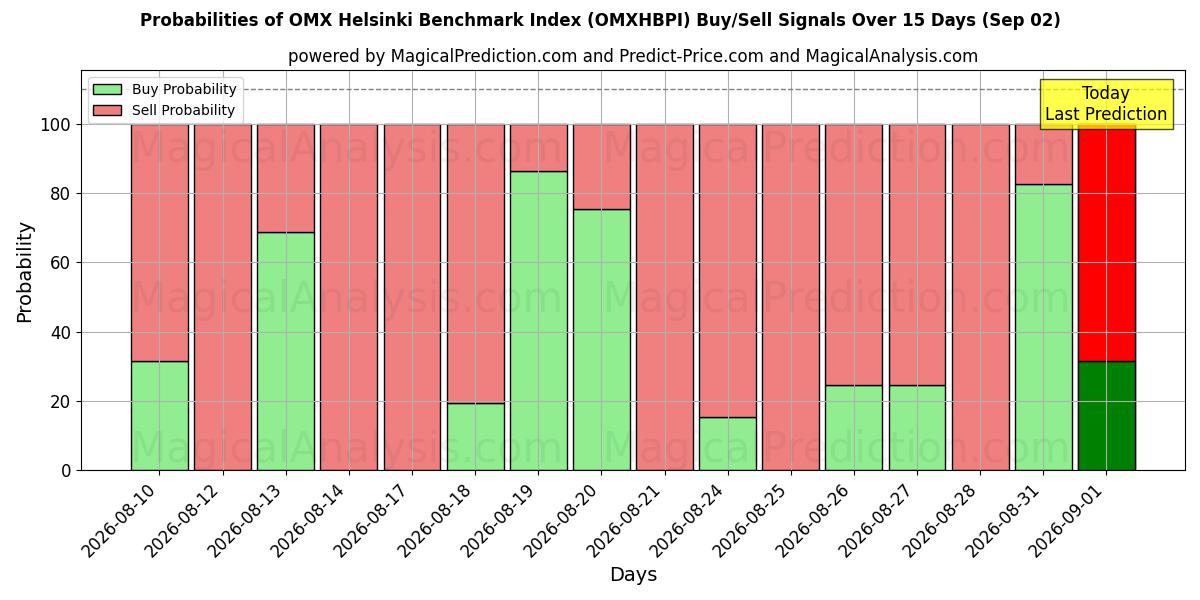 Probabilities of ओएमएक्स हेलसिंकी बेंचमार्क इंडेक्स (OMXHBPI) Buy/Sell Signals Using Several AI Models Over 5 Days (02 Sep) 