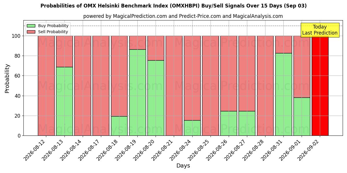 Probabilities of Indice de référence OMX Helsinki (OMXHBPI) Buy/Sell Signals Using Several AI Models Over 5 Days (03 Sep) 
