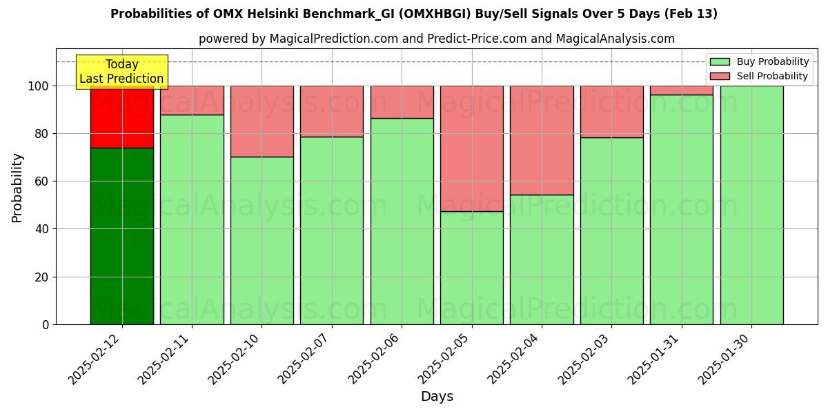 Probabilities of OMX 赫尔辛基基准_GI (OMXHBGI) Buy/Sell Signals Using Several AI Models Over 5 Days (04 Feb) 