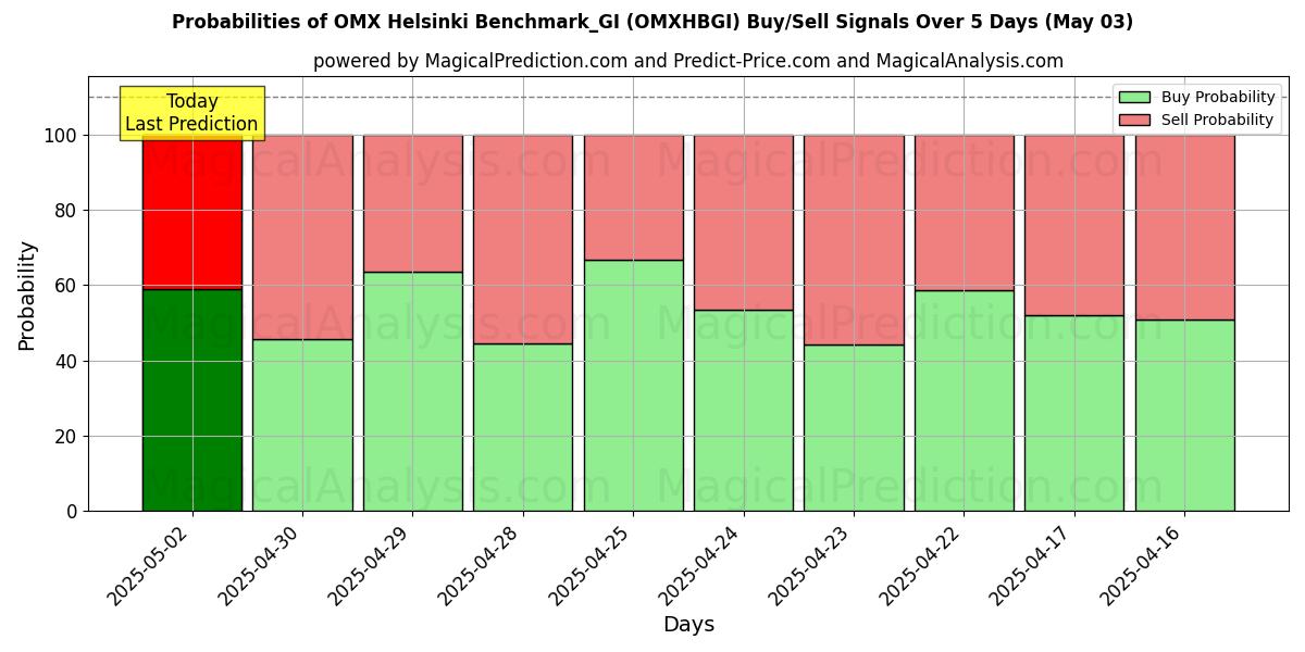 Probabilidades de señales de compra/venta de OMX Helsinki Benchmark_GI (OMXHBGI) usando varios modelos de IA durante 10 días (03 May) Probabilities of OMX Helsinki Benchmark_GI (OMXHBGI) Buy/Sell Signals Using Several AI Models Over 5 Days (03 May)