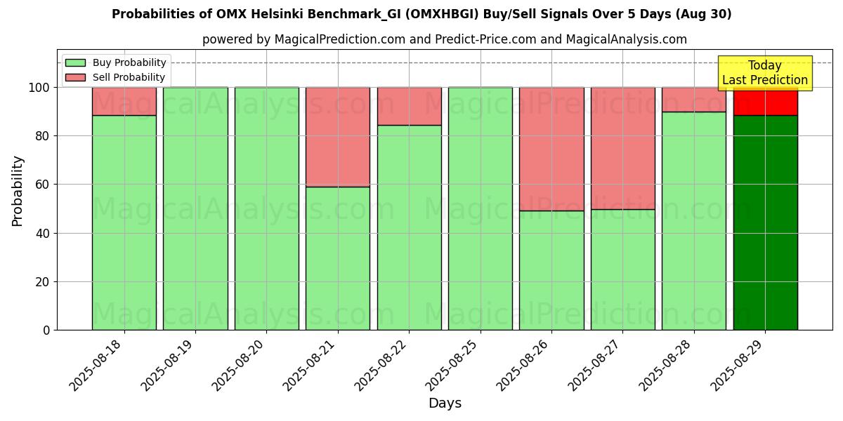 Probabilities of OMX هلسنكي Benchmark_GI (OMXHBGI) Buy/Sell Signals Using Several AI Models Over 5 Days (29 Aug) 