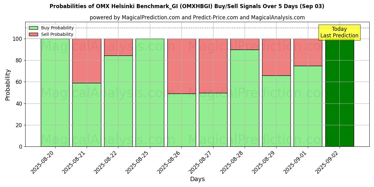 Probabilities of OMX Helsinki Benchmark_GI (OMXHBGI) Buy/Sell Signals Using Several AI Models Over 5 Days (30 Aug) 