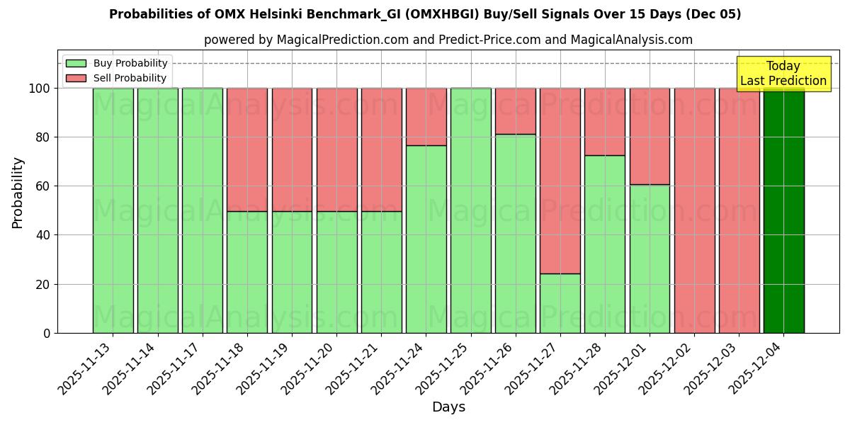 Probabilities of OMX Helsinki Benchmark_GI (OMXHBGI) Buy/Sell Signals Using Several AI Models Over 5 Days (05 Dec) 