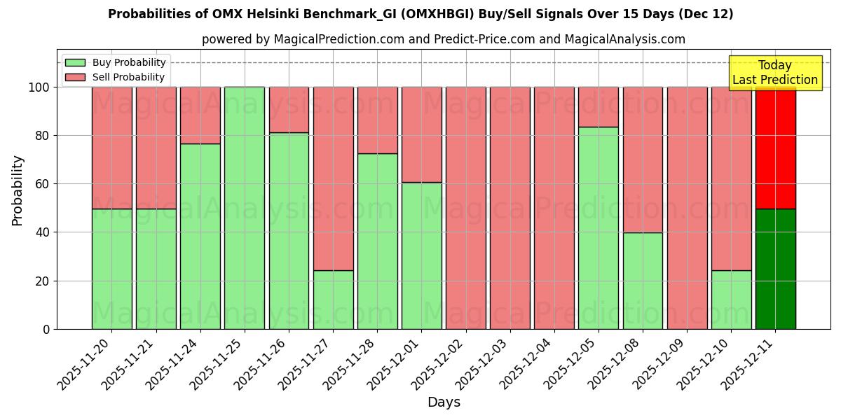 Probabilities of Referência OMX Helsinque_GI (OMXHBGI) Buy/Sell Signals Using Several AI Models Over 5 Days (12 Dec) 
