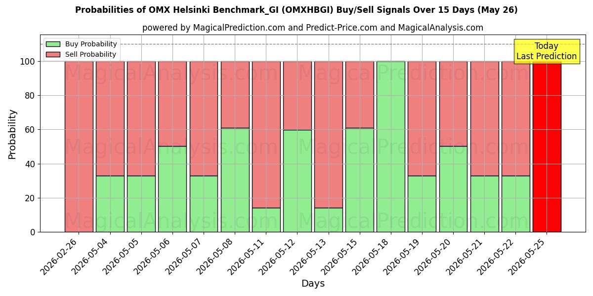 Probabilities of OMX Helsinki Benchmark_GI (OMXHBGI) Buy/Sell Signals Using Several AI Models Over 5 Days (26 May) 