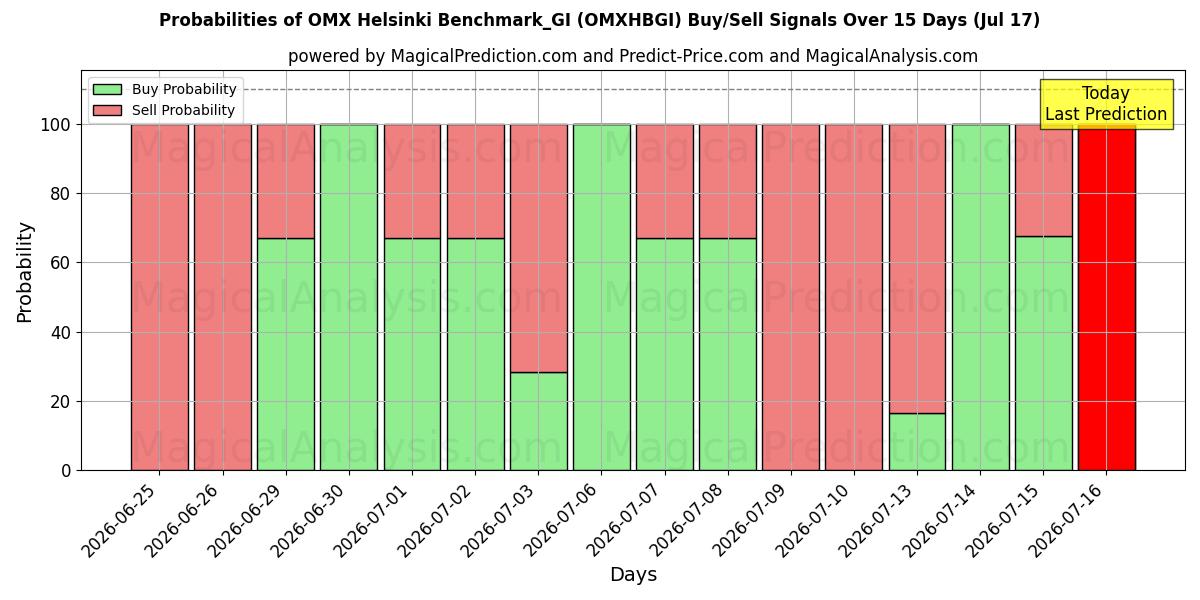 Probabilities of OMX Helsinki Benchmark_GI (OMXHBGI) Buy/Sell Signals Using Several AI Models Over 5 Days (17 Jul) 