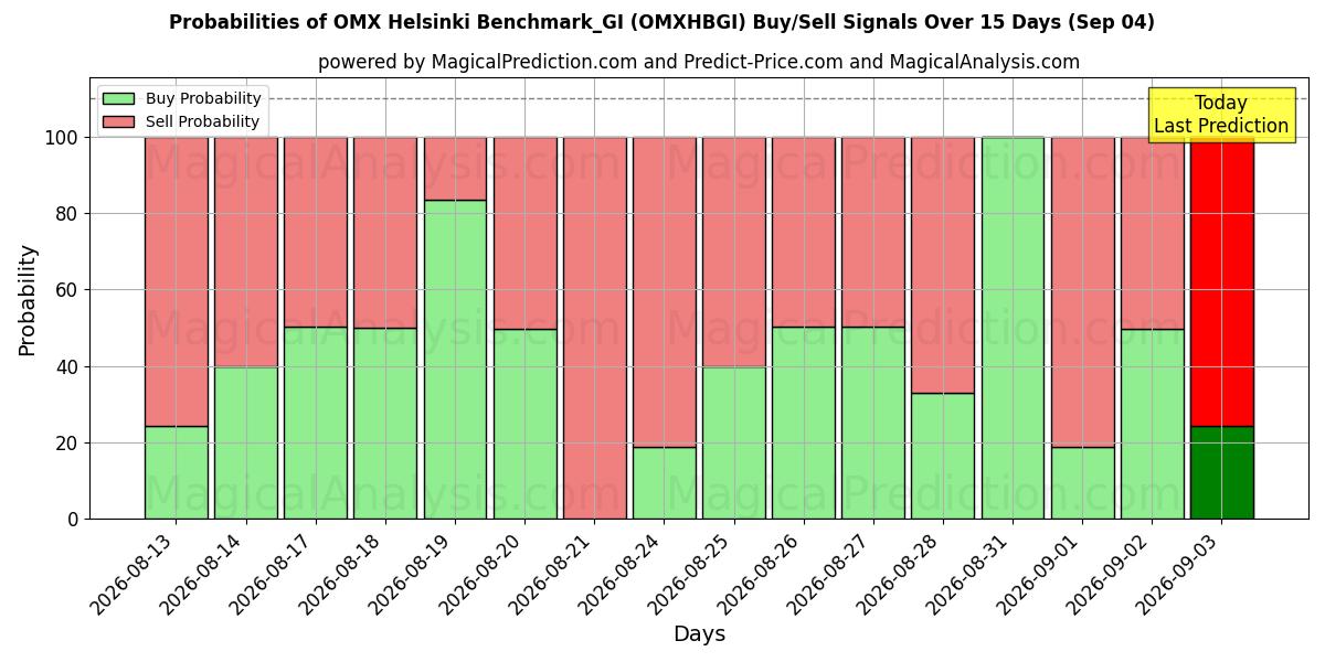 Probabilities of Referência OMX Helsinque_GI (OMXHBGI) Buy/Sell Signals Using Several AI Models Over 5 Days (04 Sep) 