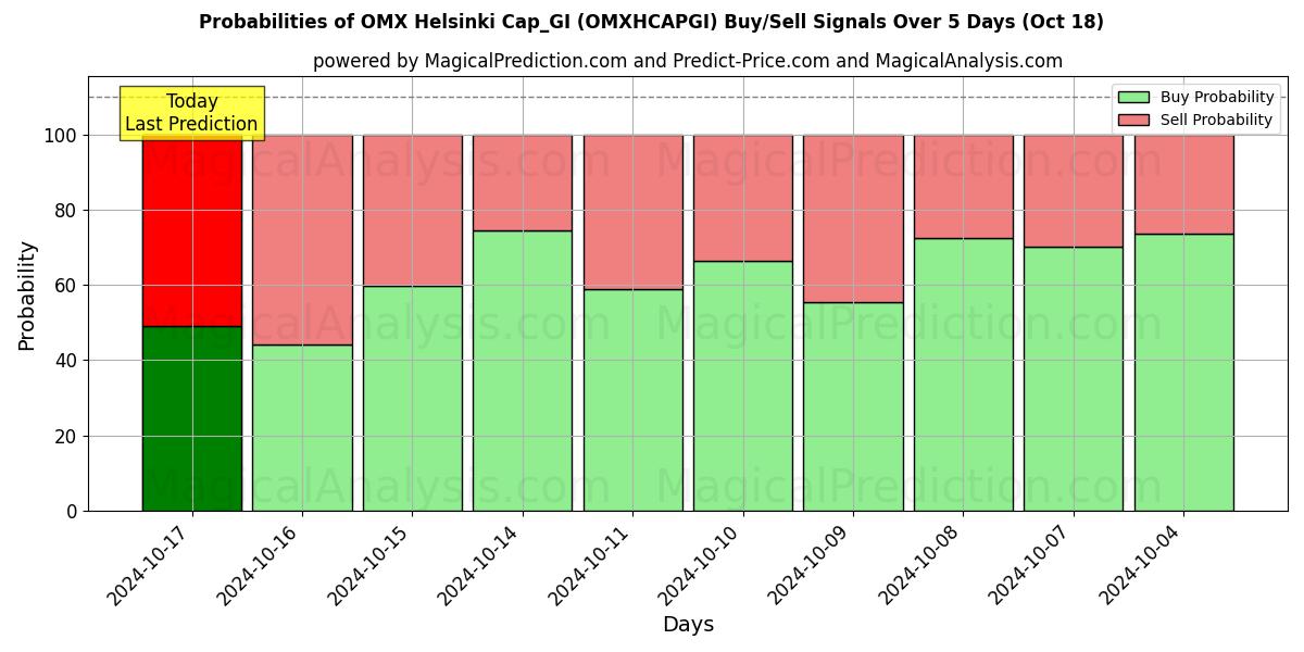 Probabilities of OMX 헬싱키 캡_GI (OMXHCAPGI) Buy/Sell Signals Using Several AI Models Over 5 Days (18 Oct) 